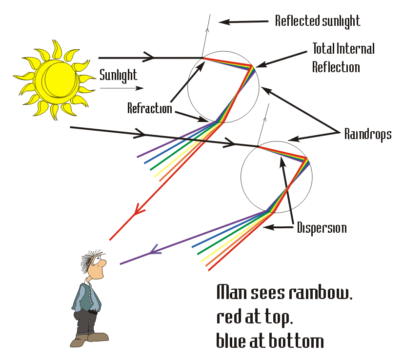 How Rainbows Form Overview