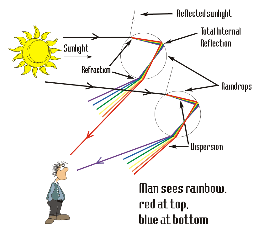 The occurence of each of these is due to the interaction of light with air 